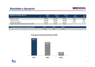 Resultado a Apropriar
Resultado a Apropriar (R$ mil) 4T09 3T10 4T10 ∆∆∆∆ % ∆∆∆∆ %
(a) (b) (c) (c/a) (c/b)
Receitas a incorrer 579.201 673.976 740.269 27,8% 9,8%
Custos a incorrer -340.385 -395.440 -424.802 24,8% 7,4%
Resultado a apropriar 238.816 278.536 315.467 32,1% 13,3%
Margem Resultado de Exercícios Futuros (REF) 41,2% 41,3% 42,6%
Cronograma estimado para apropriação REF 2011 2012 2013+
50,2% 39,2% 10,6%
50,2%
39,2%
10,6%
2011 2012 2013+
17
Cronograma de Reconhecimento do REF
 