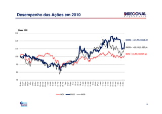 Desempenho das Ações em 2010
Base 100
DIRR3 = +17,7%|R$13,49
IMOB = +10,5%|1.037 pt.
IBOV = +1,0%|69.305 pt.
100
110
120
130
19
70
80
90
100
30-dez
11-jan
19-jan
28-jan
5-fev
17-fev
25-fev
5-mar
15-mar
23-mar
31-mar
8-abr
16-abr
26-abr
4-mai
12-mai
20-mai
28-mai
7-jun
15-jun
23-jun
1-jul
12-jul
20-jul
28-jul
5-ago
13-ago
23-ago
31-ago
9-set
17-set
27-set
5-out
14-out
22-out
1-nov
10-nov
19-nov
29-nov
7-dez
15-dez
23-dez
IBOV DIRR3 IMOB
 