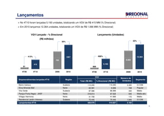 Lançamentos
No 4T10 foram lançadas 5.193 unidades, totalizando um VGV de R$ 415 MM (% Direcional)
Em 2010 lançamos 12.364 unidades, totalizando um VGV de R$ 1.066 MM (% Direcional)
1067
36%
413% 12.364
32%
498%
VGV Lançado - % Direcional
(R$ milhões)
Lançamento (Unidades)
5
81
415
783
1067
4T09 4T10 2009 2010
868
5.193
9.360
4T09 4T10 2009 2010
Total (R$ Mil) % Direcional (R$ Mil)
Bairro Carioca Sudeste 114.240 114.240 2.240 0-3 SM
Eliza Miranda Mall Norte 22.391 8.956 158 Popular
Vila Verde Sudeste 87.086 86.999 440 Médio
Parque Ponta Negra - JHSF Norte 218.814 87.525 545 Médio-alto
Villagio Harmonia Norte 41.708 41.666 170 Médio
Residencial Jardim Alterosa Sudeste 75.440 75.440 1.640 0-3 SM
Lançamentos 4T10 559.679 414.827 5.193
Empreendimentos lançados 4T10 Região
VGV
Número de
Unidades
Segmento
 