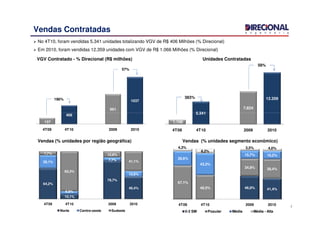 Vendas Contratadas
406
661
1037
57%
196%
5.341
7.824
12.359
58%
383%
VGV Contratado - % Direcional (R$ milhões) Unidades Contratadas
No 4T10, foram vendidas 5.341 unidades totalizando VGV de R$ 406 Milhões (% Direcional)
Em 2010, foram vendidas 12.359 unidades com VGV de R$ 1.066 Milhões (% Direcional)
7
137
406
4T09 4T10 2009 2010
1.106
5.341
4T09 4T10 2009 2010
64,2%
10,1%
79,7%
46,4%
28,1%
6,6%
7,7%
12,6%
7,7%
83,3%
12,6%
41,1%
4T09 4T10 2009 2010
Norte Centro-oeste Sudeste
Vendas (% unidades por região geográfica)
46,0% 41,4%
67,1%
48,5%
34,8% 38,4%
28,6%
43,3%
15,7% 16,2%
4,3%
8,2%
3,5% 4,0%
4T09 4T10 2009 2010
0-3 SM Popular Média Média - Alta
Vendas (% unidades segmento econômico)
 