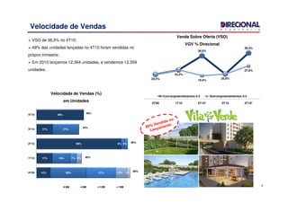 Velocidade de Vendas
VSO de 38,3% no 4T10;
49% das unidades lançadas no 4T10 foram vendidas no
próprio trimestre;
Em 2010 lançamos 12.364 unidades, e vendemos 12.359
unidades.
36,0%
38,3%
20,5%
24,2%
19,4%
20,8%
27,6%
Com empreendimentos 0-3 Sem empreendimentos 0-3
Venda Sobre Oferta (VSO)
VGV % Direcional
Velocidade de Vendas (%)
em Unidades
14%
17%
89%
17%
49%
38%
19%
4%
27%
31%
7%
3%
12%
5%
3%4T09
1T10
2T10
3T10
4T10
3M 6M 9M 12M 15M
44%
96%
48%
98%
49%
8
4T09 1T10 2T10* 3T10 4T10*
em Unidades
 