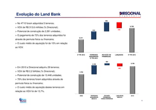6.311
6.756
313
356
225
3º TRI 2010 TERRENOS REVISÃO DE LANÇADOS 4º TRI 2010
Evolução do Land Bank
No 4T10 foram adquiridos 5 terrenos;
VGV de R$ 313,6 milhões (% Direcional);
Potencial de construção de 2.281 unidades.;
O pagamento de 72% dos terrenos adquiridos foi
através de permuta física ou financeira;
O custo médio de aquisição foi de 15% em relação
ao VGV.
3º TRI 2010 TERRENOS
ADQUIRIDOS
4º TRI 2010
REVISÃO DE
PREMISSAS
LANÇADOS 4º TRI 2010
9
Em 2010 a Direcional adquiriu 29 terrenos;
VGV de R$ 2,2 bilhões (% Direcional);
Potencial de construção de 13.448 unidades;
76% dos terrenos foram adquiridos através de
permuta física ou financeira;
O custo médio de aquisição destes terrenos em
relação ao VGV foi de 13,7%.
4.784
6.7562.195
484
686
2009 TERRENOS
ADQUIRIDOS
EM 2010
REVISÃO
PREMISSAS/
VENDATERRENOS
LANÇADOS
EM 2010
2010
 