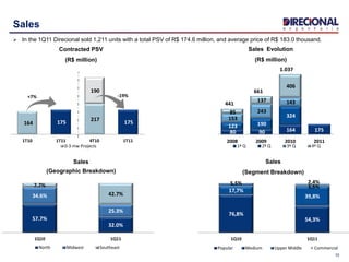 76,8%
54,3%
17,7%
39,8%
5,5%
3,5%
2,4%
1Q10 1Q11
Popular Medium Upper Middle Commercial
164 175
217
175
190
1T10 1T11 4T10 1T11
0-3 mw Projects
57.7%
32.0%
34.6%
25.3%
7.7%
42.7%
1Q10 1Q11
North Midwest Southeast
80 90 164 175
123 190
324153
243
143
85
137
406
2008 2009 2010 2011
1º Q 2º Q 3º Q 4º Q
Contracted PSV
(R$ million)
Sales Evolution
(R$ million)
Sales
(Geographic Breakdown)
Sales
(Segment Breakdown)
10
Sales
 In the 1Q11 Direcional sold 1,211 units with a total PSV of R$ 174.6 million, and average price of R$ 183.0 thousand.
441
661
1.037
+7% -19%
 