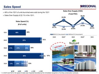17%
89%
17%
87%
48%
19%
4%
27%
4%
7%
3%
14%
5%
1%
5%1Q10
2Q10
3Q10
4Q10
1Q11
3M 6M 9M 12M 15M
91%
58%
97%
53%
48%
33.8%
38.3%
23.7%
19.4% 20.8%
27.6%
22.1%
1Q10 2Q10* 3Q10 4Q10* 1Q11
With 0-3 mw projects Without 0-3 mw projects
11
Sales Speed
 48% of the 1Q11 of units launched were sold during the 1Q11
 Sales Over Supply of 22.1% in the 1Q11.
Sales Over Supply (VSO)
(Total PSV)
Sales Speed (%)
(# of units)
1. In 2Q10 and 4Q10, the speed of sales was impacted favorably by the immediate recognition of turnkey construction contracts.
 