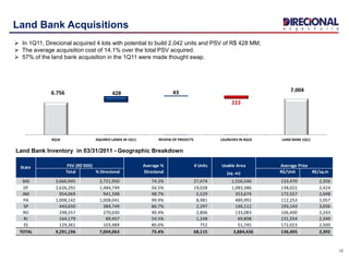 6.756 7.004
428 43
223
4Q10 AQUIRED LANDS IN 1Q11 REVIEW OF PROJECTS LAUNCHES IN 4Q10 LAND BANK 1Q11
Average % # Units Usable Area
Total % Direcional Direcional (sq. m) R$/Unit R$/sq.m
MG 3,666,945 2,721,950 74.2% 27,474 1,556,546 133,470 2,356
DF 2,626,291 1,484,749 56.5% 19,028 1,083,386 138,022 2,424
AM 954,069 941,598 98.7% 5,529 353,674 172,557 2,698
PA 1,008,142 1,008,041 99.9% 8,981 489,992 112,253 2,057
SP 443,650 384,749 86.7% 2,297 146,112 193,143 3,036
RO 298,557 270,030 90.4% 2,806 133,083 106,400 2,243
RJ 164,179 89,457 54.5% 1,248 69,898 131,554 2,349
ES 129,361 103,489 80.0% 752 51,745 172,023 2,500
TOTAL 9,291,196 7,004,063 75.4% 68,115 3,884,436 136,405 2,392
PSV (R$'000) Average PriceState
12
Land Bank Acquisitions
 In 1Q11, Direcional acquired 4 lots with potential to build 2,042 units and PSV of R$ 428 MM;
 The average acquisition cost of 14,1% over the total PSV acquired.
 57% of the land bank acquisition in the 1Q11 were made thought swap.
Land Bank Inventory in 03/31/2011 - Geographic Breakdown
 