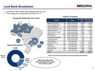 Manaus Total Ville AM under construction 3,640 2,136
Total Ville Bella Cittá PA under construction 4,714 3,732
Total Ville Marabá PA under construction 5,604 4,664
Allegro Residencial Club AM under construction 1,648 704
Setor Total Ville DF under construction 4,672 2,064
Total Ville Porto Velho RO under construction 2,852 1,868
Dream Park ES under construction 1,034 752
Eliza Miranda AM under construction 2,112 128
Cachoeiras do Madeira RO under construction 1,278 426
TotalVille Macaé RJ under construction 1,125 719
Águas Claras DF to be launched 1,148 1,148
Granjas Werneck MG to be launched 15,000 15,000
Floramar MG to be launched 1,172 1,172
Samambaia DF to be launched 14,614 14,614
Sítio São João MG to be launched 2,500 2,500
Ferroeste MG to be launched 2,388 2,388
Total 65,501 54,015
Project Status
Total of
units
Units to be
launched
Popular,
79.3%
Upper
Middle,
1.6%
Medium,
17.6%
Commercial,
1.4%
13
1
ES
1,1%
AM
8,2%
MG
40,3%
RO
4,1%
SP
3,4%
PA
13,2%
DF
27,9%
RJ
1,8%
Land Bank Breakdown
 Land Bank of R$ 7,0 billion with potential of 68,115 units;
 The average cost of acquisition over PSV of 9.1%
Geographic Distribution (# of units)
Segment Breakdown
(units)
Pipeline of Projects
78.2% of units to be launched comprised a large scale projects
“MINHA CASA, MINHA VIDA”
50.6k units elegible for the program
74.2% of total Land bank
 