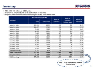 Total % Direcional
Launches 1Q11 126,941 124,519 698 592 52.1%
Launches 4Q10 132,977 77,695 458 442 8.5%
Launches 3Q10 76,919 74,865 773 704 41.0%
Launches 2Q10 62,036 61,974 152 121 3.0%
Launches 1Q10 79,202 71,239 607 560 45.9%
Launches 4Q09 2,071 2,070 18 18 2.1%
Launches 3Q09 86,266 76,129 697 474 11.1%
Launches 2Q09 23,028 19,043 231 116 3.9%
Launches 1Q09 29,733 26,138 214 198 20.8%
Launches 4Q08 61,862 45,576 319 240 19.8%
Launches 3Q08 25,931 20,744 201 89 6.5%
Launches 2Q08 7,820 6,586 67 25 3.4%
Launches 1Q08 6,657 5,858 31 13 3.1%
Previous launches 6,151 3,058 39 13 2.8%
Under Construction 727,595 615,494 4,505 3,605 13.6%
Completed Units 42,467 20,096 224 199 3.8%
Total Inventory 770,062 635,590 4,729 3,804 11.9%
Inventory
PSV in Inventory (R$'000)
Units in
Inventory
Units in
Inventory
(without swap)
% Units in
Inventory
14
Inventory
 PSV of R$ 636 million, or 3,804 units;
 Inventory of completed units of R$ 20.1 million, or 199 units;
 Projects under construction have an average of 86,4% units already sold.
Only 3.8% of our inventory are from
finished units
 