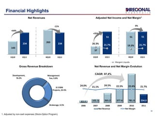 Development,
76.2%
Management
Fee, 0.8%
0-3 MW
Projects, 22.5%
Brokerage, 0.5%
37
51 51 51
26.3% 21.7% 19.3% 21.7%
0.0%
10.0%
20.0%
30.0%
40.0%
50.0%
60.0%
70.0%
80.0%
90.0%
100.0%
30
35
40
45
50
55
1Q10 1Q11 4Q10 1Q11
Margem Líquida
143
234
263
234
1Q10 1Q11 4Q10 1Q11
63.4 102.3 263.2 377.6 781.9 234.0
24.0% 21.1%
24.5% 22.5% 22.6% 21.7%
2006 2007 2008 2009 2010 2011
Net Revenue Net Margin
+64%
-11%
16
Financial Highlights
Adjusted Net Income and Net Margin1
1. Adjusted by non-cash expenses (Stock-Option Program).
Gross Revenue Breakdown
Net Revenues
+35%
0%
CAGR: 87,4%
Net Revenue and Net Margin Evolution
 