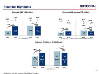 3,9 5,0 6,2 5,0
1,9%
2,3%
1,3%
2,3%
2,1%
-3,0%
-2,0%
-1,0%
0,0%
1,0%
2,0%
3,0%
-
2,0
4,0
6,0
8,0
10,0
12,0
14,0
16,0
18,0
20,0
1Q10 1Q11 4Q10 1Q11
% of Sales % of Sales without 0-3 sw projects
8,4
16,2 17,4 16,2
5,9%
6,9% 6,6% 6,9%
-4,0%
-2,0%
0,0%
2,0%
4,0%
6,0%
8,0%
-
5,0
10,0
15,0
20,0
25,0
30,0
1Q10 1Q11 4Q10 1Q11
% of Revenue
42
58 65 58
29.7% 24.7% 24.7% 24.7%
0.0%
20.0%
40.0%
60.0%
80.0%
100.0%
120.0%
-
10
20
30
40
50
60
70
80
1Q10 1Q11 4Q10 1Q11
Ebitda Margin
18
Financial Highlights
Adjusted Ebitda and Ebitda Margin¹
Adjusted G&A¹ (R$ million) Commercial Expenses (R$ million)
+94%
-7%
+27%
-19%
+36%
-11%
1. Adjusted by non-cash expenses (Stock-Option Program).
 