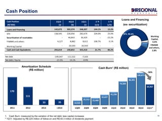 Cash Position 1Q10 4Q10 1Q11 D % D %
(R$'000) (a) (b) (c) (c/a) (c/b)
Loans and Financing 142,672 302,374 348,307 144.1% 15.2%
SFH 138,545 226,056 282,674 104.0% 25.0%
Securitization of receivables - 46,843 36,429 - -22.2%
FINAME and others 4,127 8,882 8,611 108.7% -3.1%
Working Capital - 20,593 20,593 - -
Cash and Cash Equivalents 292,019 190,852 355,410 21.7% 86.2%
Net debt -149,347 111,522 -7,103
Net debt / Equity -21.5% 14.1% -0.9%
SFH, 90.6%
FINAME
and others,
2.8%
Working
Capital,
6.6%
14,522
25,312 22,468
32,657
41,236
74,504
86,301
100,873
64,967
1Q09 2Q09 3Q09 4Q09 1Q10 2Q10 3Q10 4Q10 1Q11*
170
111
33 35
2011 2012 2013 +2014
1. Cash Burn: measured by the variation of the net debt, less capital increases
* 1Q11: Adjusted by R$ 224 million of follow-on and R$ 40.3 million of dividends payment
19
Cash Position
Amortization Schedule
(R$ million)
Cash Burn¹ (R$ million)
Loans and Financing
(ex- securitization)
-36%
 