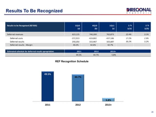 49.5%
44.7%
5.8%
2011 2012 2013+
Results to be Recognized (R$'000) 1Q10 4Q10 1Q11 D % D %
(a) (b) (c) (c/a) (c/b)
Deferred revenues 623,125 740,269 762,873 22.4% 3.1%
Deferred costs -372,923 -424,802 -437,186 17.2% 2.9%
Deferred results 250,202 315,467 325,687 30.2% 3.2%
Deferred results - Margin 40.2% 42.6% 42.7%
Estimated schedule for deferred results apropriation 2011 2012 2013+
49.5% 44.7% 5.8%
Results to be Recognized (R$'000) 1Q10 4Q10 1Q11 D % D %
(a) (b) (c) (c/a) (c/b)
Deferred revenues 623,125 740,269 762,873 22.4% 3.1%
Deferred costs -372,923 -424,802 -437,186 17.2% 2.9%
Deferred results 250,202 315,467 325,687 30.2% 3.2%
Deferred results - Margin 40.2% 42.6% 42.7%
Estimated schedule for deferred results apropriation 2011 2012 2013+
49.5% 44.7% 5.8%
20
Results To Be Recognized
REF Recognition Schedule
 