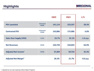 1Q10 1Q11 D %
PSV Launched
% Direcional
R$'000 141,114 223,337 58.3%
Contracted PSV
% Direcional
R$'000 163,886 175,086 6.8%
Sales Over Supply (VSO) % PSV 23.7% 22.1% -1.6 p.p.
Net Revenues R$'000 142,739 234,043 64.0%
Adjusted Net Income¹ R$'000 37,469 50,724 35.4%
Adjusted Net Margin¹ 26.3% 21.7% -4.6 p.p.
1Q10 1Q11 D %
PSV Launched
% Direcional
R$'000 141,114 223,337 58.3%
Contracted PSV
% Direcional
R$'000 163,886 175,086 6.8%
Sales Over Supply (VSO) % VGV 23.7% 22.1% -1.6 p.p.
Net Revenues R$'000 142,739 234,043 64.0%
Adjusted Net Income¹ R$'000 37,469 50,724 35.4%
Adjusted Net Margin¹ 26.3% 21.7% -4.6 p.p.
Highlights
3
1. Adjusted by non-cash expenses (Stock-Option Program).
 