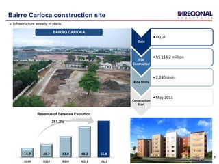 14.9 20.7 33.0 48.2 56.8
1Q10 2Q10 3Q10 4Q11 1Q11
5
Bairro Carioca construction site
 Infrastructure already in place.
281.2%
Revenue of Services Evolution
Date
•4Q10
PSV
Contracted
•R$ 114.2 million
# de Units
•2,240 Units
Construction
Start
•May 2011
BAIRRO CARIOCA
 