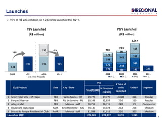 141
223 225 223
190
1Q10 1Q11 4Q10 1Q11
0-3 mw Projects
Total(R$'000)
% Direcional
(R$'000)
1 Setor Total Ville - 6ª Etapa FEB Santa Maria - DF 49,775 49,770 2,608 416 Popular
2 Parque Silvestre FEB Rio de Janeiro - RJ 19,338 15,857 220 220 Popular
3 Allegro Mall FEB Manaus - AM 16,716 16,715 249 29 Commercial
4 Boulevard Esplanada MAR Belo Horizonte - MG 59,137 59,078 258 258 Medium
5 Brisas do Parque Residencial Club MAR Manaus - AM 81,998 81,916 320 320 Medium
Launches 1Q11 226,965 223,337 3,655 1,243
SegmentUnits #
PSV
# Total of
units
launched
1Q11 Projects Date City - State
170 92 141 223
170 248
349
198
362 162
172
81
415
2008 2009 2010 2011
1º Q 2º Q 3º Q 4º Q
8
Launches
 PSV of R$ 223.3 million, or 1,243 units launched the 1Q11.
PSV Launched
(R$ million)
PSV Launched
(R$ million)
710
783
1,067
58%
-1%
 
