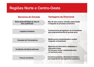 Regiões Norte e Centro-Oeste
Barreiras de Entrada
Logística Complexa
Conhecimento da logística e de fornecedores
para empreendimentos de grande porte
Baixa disponibilidade de mão de
obra quallificada
Mão de obra própria, treinada, padronizada
e integrada ao processo construtivo
Vantagens da Direcional
Escassez de Fornecedores
Matéria prima industrializada e modelo
integrado verticalmente
Poucos corretores
Corretores próprios, altamente treinados e
com experiência nos segmentos populares
Condições climáticas adversas
Materiais pré fabricados e adaptados a
diferentes climas
Perícia para iniciar o empreendimento
no momento certo
 