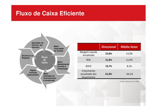 Fluxo de Caixa Eficiente
Aquisição do
Terreno por
Permuta
Maior
Velocidade
de Vendas
Eficiência no
Direcional Média Setor
Margem Líquida
Anualizada
23,8% 13,3%
Fluxo
de
Caixa Maior
Recebimento
Durante a
Construção
Rígido
Controle
Oçamentário
Eficiência no
Repasse
Maior
utilização de
financiamento
à construção
Anualizada
ROE 21,8% 11,0%
ROCE 19,7% 8,1%
Crescimento
anualizado dos
lançamentos
61,8% -34,1%
Dados referentes ao 1S09
 