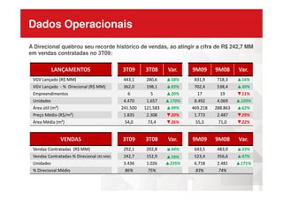 LANÇAMENTOS 3T09 3T08 Var. 9M09 9M08 Var.
VGV Lançado (R$ MM) 443,1 280,6 ▲58% 831,9 718,3 ▲16%
VGV Lançado - % Direcional (R$ MM) 362,0 198,1 ▲83% 702,4 538,4 ▲30%
Empreendimentos 6 5 ▲20% 17 19 ▼11%
Unidades 4.470 1.657 ▲170% 8.492 4.069 ▲109%
Dados Operacionais
A Direcional quebrou seu recorde histórico de vendas, ao atingir a cifra de R$ 242,7 MM
em vendas contratadas no 3T09:
Unidades 4.470 1.657 ▲170% 8.492 4.069 ▲109%
Área útil (m²) 241.500 121.583 ▲99% 469.218 288.863 ▲62%
Preço Médio (R$/m²) 1.835 2.308 ▼20% 1.773 2.487 ▼29%
Área Média (m²) 54,0 73,4 ▼26% 55,3 71,0 ▼22%
VENDAS 3T09 3T08 Var. 9M09 9M08 Var.
Vendas Contratadas (R$ MM) 292,1 202,8 ▲44% 643,5 483,0 ▲33%
Vendas Contratadas-% Direcional (R$ MM) 242,7 152,9 ▲59% 523,4 356,6 ▲47%
Unidades 3.436 1.026 ▲235% 6.718 2.481 ▲171%
% Direcional Médio 86% 75% 83% 74%
 