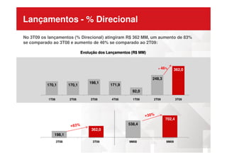 248,3
362,0
Lançamentos - % Direcional
No 3T09 os lançamentos (% Direcional) atingiram R$ 362 MM, um aumento de 83%
se comparado ao 3T08 e aumento de 46% se comparado ao 2T09:
Evolução dos Lançamentos (R$ MM)
+ 46%
170,1 170,1
198,1
171,9
92,0
248,3
1T08 2T08 3T08 4T08 1T09 2T09 3T09
198,1
362,0
538,4
702,4
3T08 3T09 9M08 9M09
 