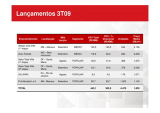 Lançamentos 3T09
Empreendimento Localização
Mês
Lançto.
Segmento
VGV Total
(R$ MM)
VGV - %
Direcional
(R$ MM)
Unidades
Preço
Médio
(R$/m²)
Allegro total Ville
(1ª etapa)
AM – Manaus Setembro MÉDIO 145,5 145,5 944 2.156
Gran Felicità
MG – Belo
Horizonte
Setembro MÉDIO 119,9 60,0 682 2.609
Horizonte
Setor Total Ville
(1ª etapa)
DF – Santa
Maria
Agosto POPULAR 39,9 31,9 368 1.675
Setor Total Ville
(2ª etapa)
DF – Santa
Maria
Setembro POPULAR 43,1 34,5 378 2.056
Oiti (PAR)
RJ – Rio de
Janeiro
Agosto POPULAR 9,0 4,5 178 1.071
Pró-Moradia I e II AM - Manaus Setembro POPULAR 85,7 85,7 1.920 1.145
TOTAL 443,1 362,0 4.470 1.835
 