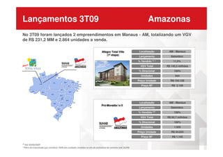 Lançamentos 3T09 Amazonas
No 3T09 foram lançados 2 empreendimentos em Manaus - AM, totalizando um VGV
de R$ 231,2 MM e 2.864 unidades a venda.
Allegro Total Ville
(1ª etapa)
AM - Manaus
Setembro
R$ 145,5 milhões
100%
11,5%
944
Localização
Lançamento
VGV Total
% Direcional
% Vendido ⁽⁽⁽⁽¹ ⁾⁾⁾⁾
Unidades
R$ 154.120
R$ 2.156
Pró-Moradia I e II
AM - Manaus
Setembro
R$ 85,7 milhões
100%
100%
R$ 44.643
R$ 1.145
1.920
Preço Unidade
Preço M2
Localização
Lançamento
VGV Total
% Direcional
% Vendido ⁽⁽⁽⁽²⁾⁾⁾⁾
Preço Unidade
Preço M2
Unidades
⁽¹⁾ Até 30/09/2009
⁽²⁾Obra de empreitada que considera 100% das unidades vendidas no ato da assinatura do contrato (até 30/09)
 