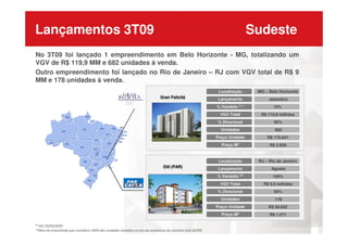 Lançamentos 3T09 Sudeste
No 3T09 foi lançado 1 empreendimento em Belo Horizonte - MG, totalizando um
VGV de R$ 119,9 MM e 682 unidades à venda.
Outro empreendimento foi lançado no Rio de Janeiro – RJ com VGV total de R$ 9
MM e 178 unidades à venda.
Gran Felicitá
MG – Belo Horizonte
setembro
R$ 119,9 milhões
50%
12%
Localização
Lançamento
VGV Total
% Direcional
% Vendido ⁽⁽⁽⁽¹ ⁾⁾⁾⁾
Oiti (PAR)
RJ – Rio de Janeiro
Agosto
R$ 9,0 milhões
50%
100%
R$ 50.652
R$ 1.071
178
Localização
Lançamento
VGV Total
% Direcional
% Vendido ⁽⁽⁽⁽²⁾⁾⁾⁾
Preço Unidade
Preço M2
Unidades
PAR
50%
R$ 175.841
R$ 2.609
682
% Direcional
Preço Unidade
Preço M2
Unidades
⁽¹⁾ Até 30/09/2009
⁽²⁾Obra de empreitada que considera 100% das unidades vendidas no ato da assinatura do contrato (até 30/09)
 