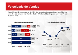 Velocidade de Vendas
Nos últimos 12 meses, cerca de 48% das unidades lançadas foram vendidas no
trimestre do lançamento. Vendas Sobre Oferta (VSO) atingiram um recorde de
45,1% no 3T09
30% 17% 10% 7% 11%3T08
VSO (Vendas sobre Oferta*)Velocidade de Vendas (meses)
75%
59%
58%
17%
11%
13%
24%
18%
17%
25% 6%
3T09
2T09
1T09
4T08
3 M 6 M 9 M 12 M 15 M
32,3%
20,0%
20,7%
44,2%
45,1%
3T08 4T08 1T09 2T09 3T09
* Vendas sobre Oferta= Vendas / (Estoque Inicial + Lançamentos)
59%
57%
71%
59%
 