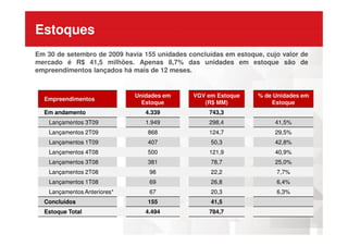 Estoques
Em 30 de setembro de 2009 havia 155 unidades concluídas em estoque, cujo valor de
mercado é R$ 41,5 milhões. Apenas 8,7% das unidades em estoque são de
empreendimentos lançados há mais de 12 meses.
Empreendimentos
Unidades em
Estoque
VGV em Estoque
(R$ MM)
% de Unidades em
Estoque
Em andamento 4.339 743,3
Lançamentos 3T09 1.949 298,4 41,5%Lançamentos 3T09 1.949 298,4 41,5%
Lançamentos 2T09 868 124,7 29,5%
Lançamentos 1T09 407 50,3 42,8%
Lançamentos 4T08 500 121,9 40,9%
Lançamentos 3T08 381 78,7 25,0%
Lançamentos 2T08 98 22,2 7,7%
Lançamentos 1T08 69 26,8 6,4%
Lançamentos Anteriores* 67 20,3 6,3%
Concluídos 155 41,5
Estoque Total 4.494 784,7
 