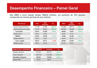 Desempenho Financeiro – Painel Geral
Nos 9M09 o lucro líquido atingiu R$60,0 milhões, um aumento de 16% quando
comparado ao mesmo período do ano anterior:
DRE (R$ mil) 3T09
3T08
(Ajustado)
Var. 9M09
9M08
(Ajustado)
Var.
Receita Operacional Bruta 117.700 91.806 +28% ▲ 272,098 188.117 +45% ▲
Receita Operacional Líquida 114.571 88.404 +30% ▲ 263.849 180.933 +46% ▲
Lucro Bruto 40.747 37.828 +8% ▲ 86.852 74.547 +17% ▲
Margem Bruta 35,6% 42,8% 32,9% 41,2%Margem Bruta 35,6% 42,8% 32,9% 41,2%
EBITDA 35.019 34.760 +1% ▲ 74,848 59.136 +27% ▲
Margem EBITDA 30,6% 37,6% 28,4% 32,7%
Lucro Líquido 29.017 32.711 -11%▼ 60.035 51.875 +16% ▲
Margem Líquida 25,3% 37,0% 22,7% 28,7%
RESULTADO A APROPRIAR 30/09/2009 30/09/2008 Var.
Receita a Apropriar 534.024 280.372 +91% ▲
Custo a Apropriar (308.763) (150.006) +105% ▲
Resultado a Apropriar 225.261 130.366 +73% ▲
Margem REF 42,2% 46,5%
 