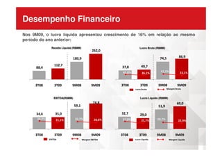 Desempenho Financeiro
Nos 9M09, o lucro líquido apresentou crescimento de 16% em relação ao mesmo
período do ano anterior:
88,4
112,7
180,9
262,0
Receita Líquida (R$MM)
37,8 40,7
74,5 86,9
42,8% 36,1%
41,2% 33,1%
Lucro Bruto (R$MM)
3T08 3T09 9M08 9M09 3T08 3T09 9M08 9M09
Lucro Bruto Margem Bruta
34,6 35,0
59,1
74,8
3T08 3T09 9M08 9M09
EBITDA Margem EBITDA
39,2% 31,1% 32,7% 28,6%
EBITDA(R$MM)
32,7 29,0
51,9
60,0
3T08 3T09 9M08 9M09
Lucro Líquido Margem Líquida
37,0% 25,7% 28,7% 22,9%
Lucro Líquido (R$MM)
 