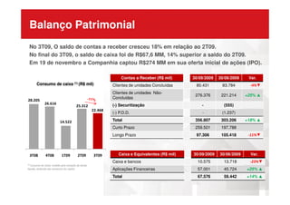 Balanço Patrimonial
No 3T09, O saldo de contas a receber cresceu 18% em relação ao 2T09.
No final do 3T09, o saldo de caixa foi de R$67,6 MM, 14% superior a saldo do 2T09.
Em 19 de novembro a Companhia captou R$274 MM em sua oferta inicial de ações (IPO).
Contas a Receber (R$ mil) 30/09/2009 30/06/2009 Var.
Clientes de unidades Concluídas 80.431 83.784 -4%▼
Clientes de unidades Não-
Concluidas
276.376 221.214 +25% ▲
28.205
26.616
Consumo de caixa (1) (R$ mil)
(-) Securitização - (555)
(-) P.D.D. - (1.237)
Total 356.807 303.206 +18% ▲
Curto Prazo 259.501 197.788
Longo Prazo 97.306 105.418 -11%▼
Caixa e Equivalentes (R$ mil) 30/09/2009 30/06/2009 Var.
Caixa e bancos 10.575 13.718 -23%▼
Aplicações Financeiras 57.001 45.724 +25% ▲
Total 67.576 59.442 +14% ▲
26.616
14.522
25.312
22.468
3T08 4T08 1T09 2T09 3T09
⁽¹⁾ Consumo de Caixa: medido pela variação da dívida
líquida, deduzida dos aumentos de capital
 