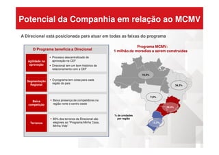 Potencial da Companhia em relação ao MCMV
O Programa beneficia a Direcional
A Direcional está posicionada para atuar em todas as faixas do programa
10,3%
Programa MCMV:
1 milhão de moradias a serem construídas
Agilidade na
aprovação
Agilidade na
aprovação
Processo descentralizado de
aprovação na CEF
Direcional tem um bom histórico de
relacionamento com a CEF
34,3%
36,4%
7,0%
12,0%
% de unidades
por região
Segmentação
Regional
Segmentação
Regional
Baixa
competição
Baixa
competição
TerrenosTerrenos
O programa tem cotas para cada
região do país
Baixa presença de competidores na
região norte e centro oeste
85% dos terrenos da Direcional são
elegíveis ao “Programa Minha Casa,
Minha Vida”
 