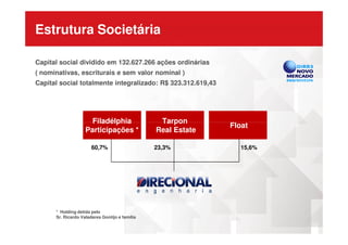 Estrutura Societária
Capital social dividido em 132.627.266 ações ordinárias
( nominativas, escriturais e sem valor nominal )
Capital social totalmente integralizado: R$ 323.312.619,43
FiladélphiaFiladélphia TarponTarpon
FloatFloat
60,7% 23,3% 15,6%
* Holding detida pelo
Sr. Ricardo Valadares Gontijo e família
Filadélphia
Participações *
Filadélphia
Participações *
Tarpon
Real Estate
Tarpon
Real Estate
FloatFloat
 