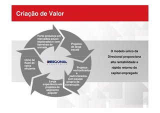 Criação de Valor
Forte presença em
mercados pouco
explorados e com
barreiras de
entrada
Projetos
de larga
escala
O modelo único da
Direcional proporciona
Ciclo de
fluxo de
caixa
eficiente
Larga
experiência em
projetos do
segmento
popular
Projetos
verticalizados
e
padronizados,
com equipe
própria de
construção
Direcional proporciona
alta rentabilidade e
rápido retorno do
capital empregado
 