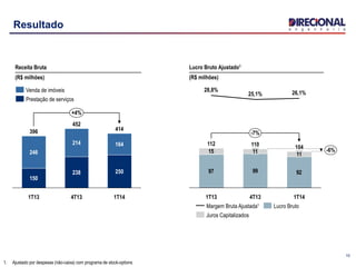 10
Resultado
Receita Bruta
(R$ milhões)
+4%
1T14
414
250
164
4T13
452
238
214
1T13
396
150
246
Prestação de serviços
Venda de imóveis
1. Ajustado por despesas (não-caixa) com programa de stock-options
Lucro Bruto Ajustado1
(R$ milhões)
97 99 92
15
104 -6%
-7%
1T14
11
26,1%
4T13
110
11
25,1%
1T13
112
28,8%
Lucro Bruto
Juros Capitalizados
Margem Bruta Ajustada¹
 
