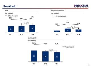 1111
Resultado
G&A
(R$ milhões)
7,5%
5,9%6,6%
+15%
1T14
30
4T13
26
1T13
26
% Receita Líquida
Despesas Comerciais
(R$ milhões)
2,7%3,3%
1,6%
-27%
1T14
11
4T13
14
1T13
6
% Receita Líquida
Lucro Líquido
(R$ milhões)
11,7%11,5%14,1%
-8%
1T14
46
4T13
50
1T13
55
Margem Líquida
 