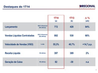 3
Destaques do 1T14
1T14 1T13 D %
(a) (b) (a/b)
Lançamento
VGV % Direcional
(R$ milhões) 772 420 84%
Vendas Líquidas Contratadas
VGV % Direcional
(R$ milhões) 882 530 66%
Velocidade de Vendas (VSO) % VGV 55,3% 40,7% +14,7 p.p.
Receita Líquida R$ milhões 397 389 2%
Geração de Caixa R$ milhões 82 -30 n.a
 