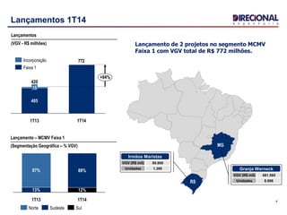 4
Lançamentos 1T14
1T14
12%
88%
1T13
13%
87%
Lançamento – MCMV Faixa 1
(Segmentação Geográfica – % VGV)
SulSudesteNorte
Lançamento de 2 projetos no segmento MCMV
Faixa 1 com VGV total de R$ 772 milhões.
772
1T13
+84%
1T14
420
405
15
Lançamentos
(VGV - R$ milhões)
Faixa 1
Incorporação
MG
RS
681.595VGV (R$ mil)
Unidades
Granja Werneck
8.896
89.909VGV (R$ mil)
Unidades
Irmãos Maristas
1.300
 