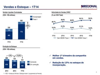 5
Vendas e Estoque – 1T14
-13,0%-9%
1T14
631
452
179
2013
725
571
154
2012
800
670
130
Em contrução
Concluído
Evolução do Estoque
(VGV - R$ milhões)
882
+66%
1T14
772
110
1T13
530
405
125
Vendas Líquidas Contratadas
(VGV - R$ milhões)
Faixa 1
Incorporação
14,0%
21,1%
15,4%
21,2%
15,2%
55,3%55,1%
46,9%49,6%
40,7%
1T144T133T132T131T13
Com MCMV Faixa 1Sem MCMV Faixa 1
Velocidade de Vendas (VSO)¹
(% em VGV Total)
1 - VSO = Vendas do Período / (Estoque Inicial + Lançamentos do Período)
 Melhor 1º trimestre da companhia
em vendas.
 Redução de 13% no estoque de
incorporação.
 