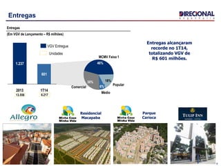 6
Entregas
Entregas
(Em VGV de Lançamento – R$ milhões)
Unidades
6.21713.556
1T14
601
2013
1.237
VGV Entregue
30%
Comercial
18%
MCMV Faixa 1
46%
Médio
6% Popular
Residencial
Macapaba
Parque
Carioca
Entregas alcançaram
recorde no 1T14,
totalizando VGV de
R$ 601 milhões.
 
