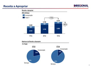 8
Receita a Apropriar
Serviços
78%
Incorporação
22%
Serviços
87%
Incorporação
13%
Abertura da Receita a Apropriar
(% Total)
1T141T13
+13%
4.214
+61%
1T14
3.660
555
4T13
3.746
3.160
586
1T13
2.620
2.035
585
Faixa 1
Incorporação
Receita a Apropriar
(R$ milhões)
 
