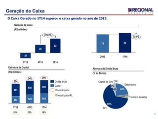 9
Geração de Caixa
+7,1%
1T14
82
2013
76
Geração de Caixa
(R$ milhões)
Estrutura de Capital
(R$ milhões)
1T14
603
869
4T13
543
890
1T13
434
807
Caixa
Dívida Bruta374
Dívida Líquida
25% 22% 16%
Dívida Líquida/PL
348 266
CRI
4%
Capital de Giro
2%
SFH
66%
Finame e Leasing5%
Debêntures
23%
Abertura da Dívida Bruta
(% da Dívida)
+78,3%
1T14
82
4T13
46
1T13
-30
O Caixa Gerado no 1T14 superou o caixa gerado no ano de 2013.
 