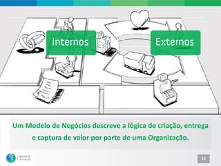 Um Modelo de Negócios descreve a lógica de criação, entrega
     e captura de valor por parte de uma Organização.

                                                        12
 