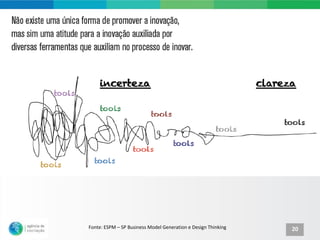 Fonte: ESPM – SP Business Model Generation e Design Thinking   20
 