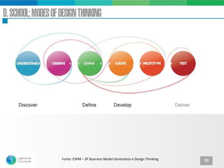 Fonte: ESPM – SP Business Model Generation e Design Thinking   23
 