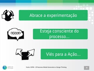 Fonte: ESPM – SP Business Model Generation e Design Thinking   25
 