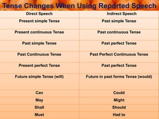 Tense Changes When Using Reported Speech
Direct Speech Indirect Speech
Present simple Tense Past simple Tense
Present continuous Tense Past continuous Tense
Past simple Tense Past perfect Tense
Past Continuous Tense Past Perfect Continuous Tense
Present perfect Tense Past perfect Tense
Future simple Tense (will) Future in past forms Tense (would)
Can Could
May Might
Shall Should
Must Had to
 