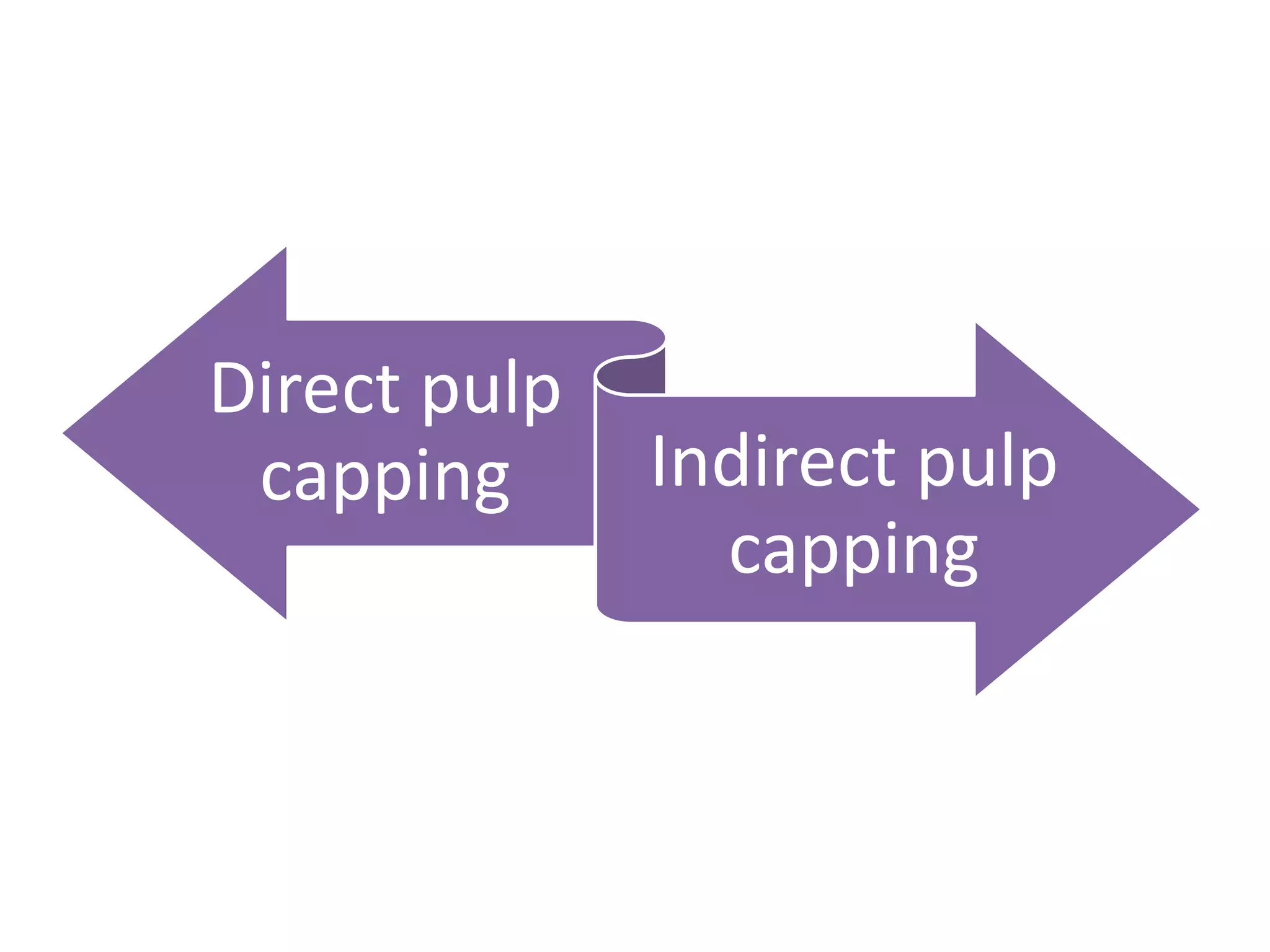 Direct pulp
capping Indirect pulp
capping
 