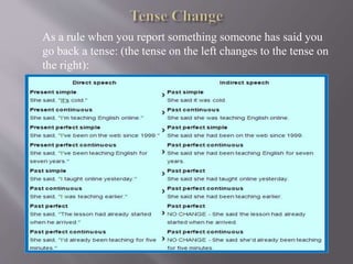 As a rule when you report something someone has said you
go back a tense: (the tense on the left changes to the tense on
the right):
 
