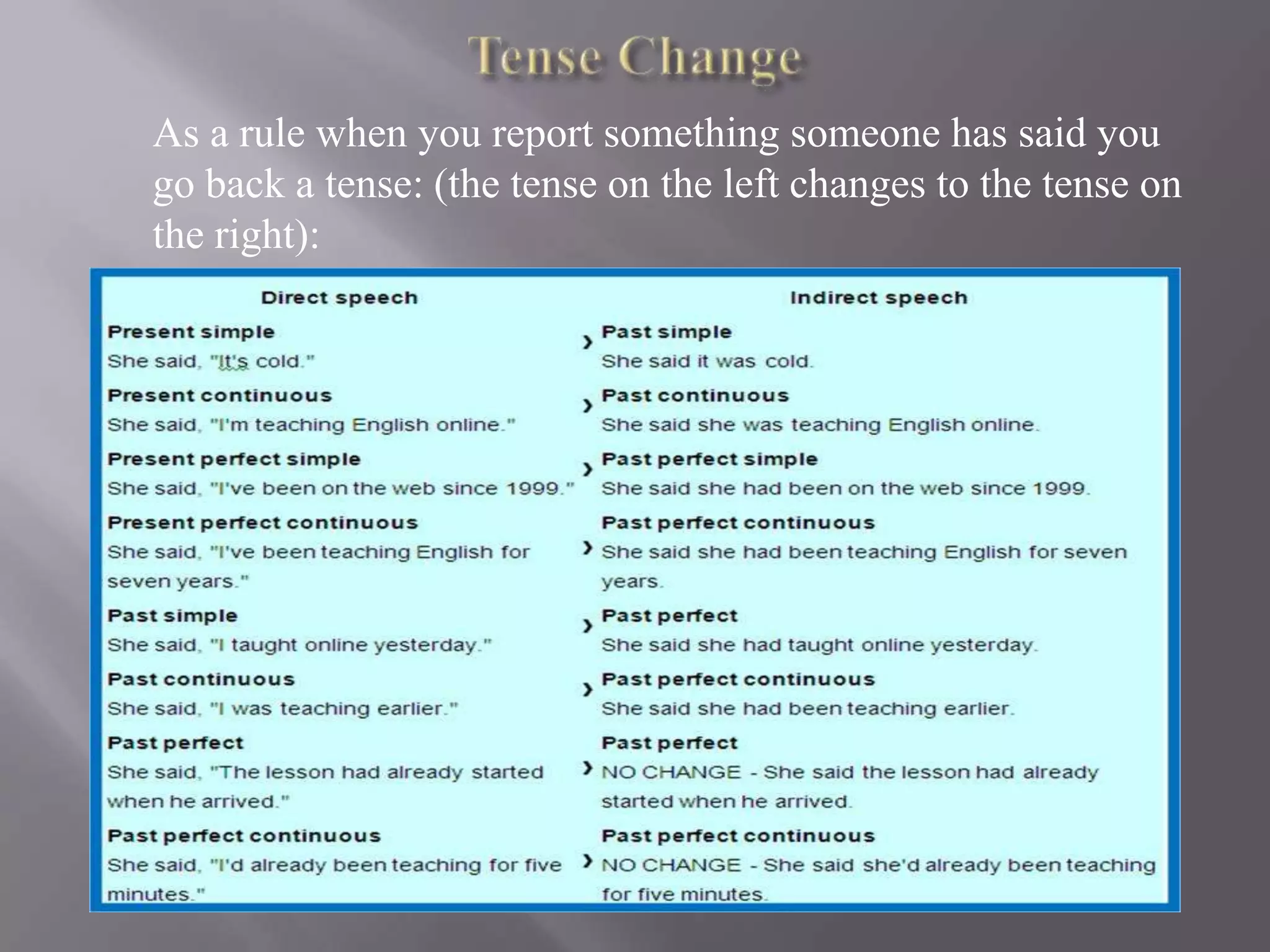 As a rule when you report something someone has said you
go back a tense: (the tense on the left changes to the tense on
the right):

 