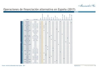 10Muzinich & Co Private and confidential
Operaciones de financiación alternativa en España (2017)
Fuente: Informe de Montalban Atlas Capital – 2017
 